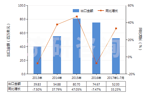 2013-2017年7月中國非零售與人纖短纖混紡聚酯短纖紗(混紡指按重量計(jì)聚酯短纖含量在85%以下)(HS55095100)出口總額及增速統(tǒng)計(jì)